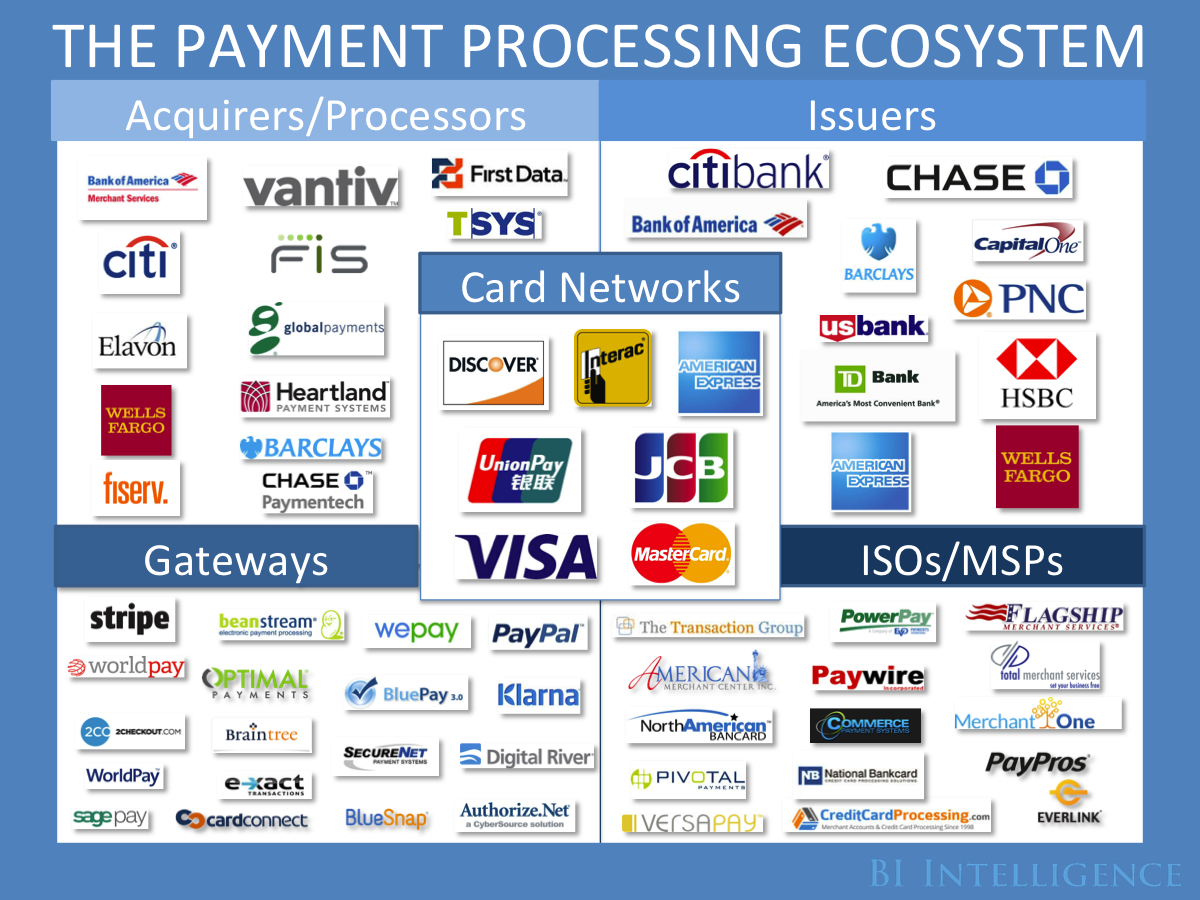 The top 20 or so online payment processors which dominate the market