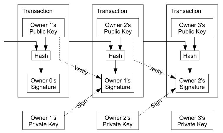 Bitcoin transactions